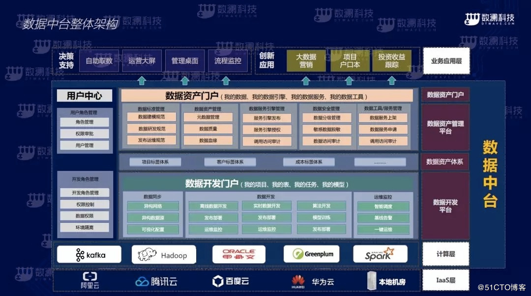 地产大数据下一站——数据中台